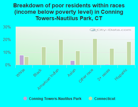Breakdown of poor residents within races (income below poverty level) in Conning Towers-Nautilus Park, CT