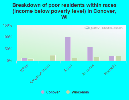 Breakdown of poor residents within races (income below poverty level) in Conover, WI