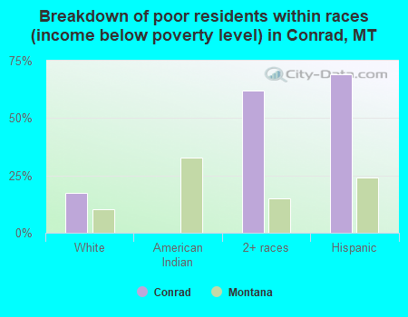 Breakdown of poor residents within races (income below poverty level) in Conrad, MT