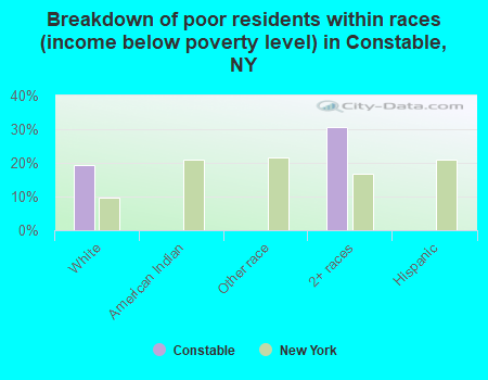 Breakdown of poor residents within races (income below poverty level) in Constable, NY