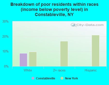 Breakdown of poor residents within races (income below poverty level) in Constableville, NY