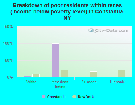 Breakdown of poor residents within races (income below poverty level) in Constantia, NY