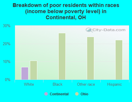 Breakdown of poor residents within races (income below poverty level) in Continental, OH