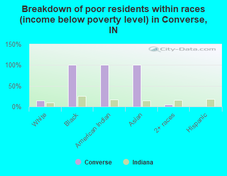 Breakdown of poor residents within races (income below poverty level) in Converse, IN