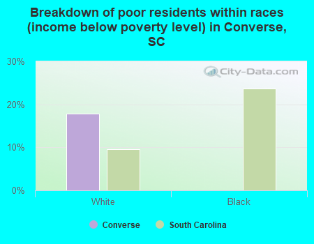 Breakdown of poor residents within races (income below poverty level) in Converse, SC