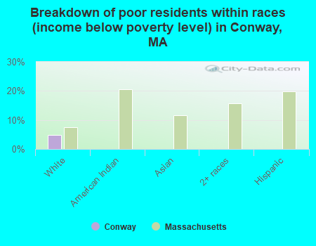 Breakdown of poor residents within races (income below poverty level) in Conway, MA