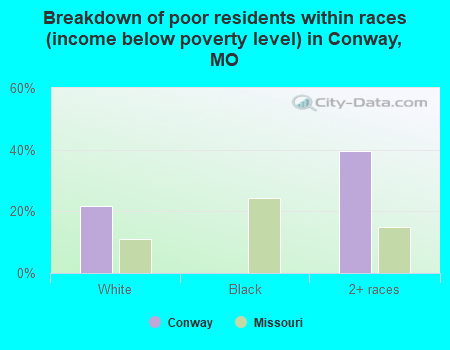 Breakdown of poor residents within races (income below poverty level) in Conway, MO