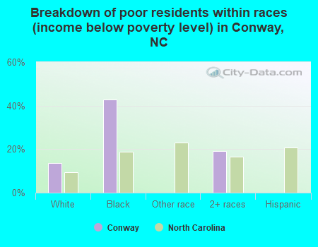 Breakdown of poor residents within races (income below poverty level) in Conway, NC
