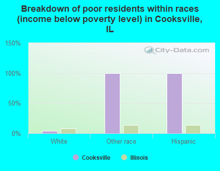 Breakdown of poor residents within races (income below poverty level) in Cooksville, IL