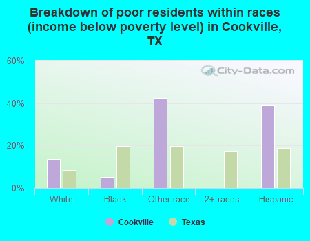 Breakdown of poor residents within races (income below poverty level) in Cookville, TX