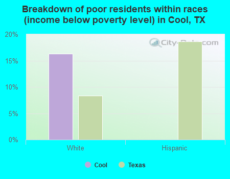 Breakdown of poor residents within races (income below poverty level) in Cool, TX