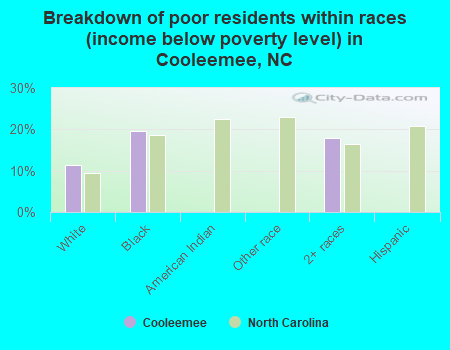 Breakdown of poor residents within races (income below poverty level) in Cooleemee, NC