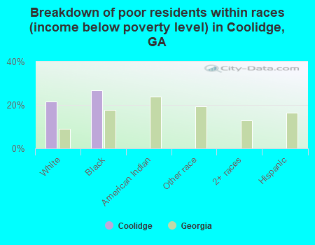 Breakdown of poor residents within races (income below poverty level) in Coolidge, GA