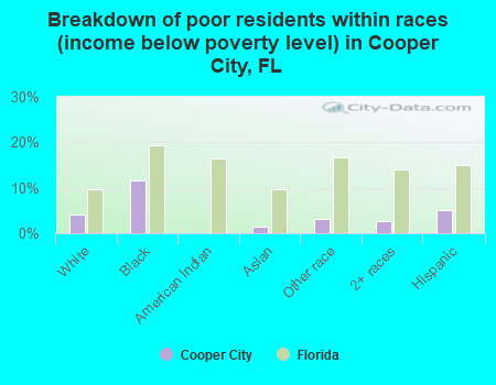 Breakdown of poor residents within races (income below poverty level) in Cooper City, FL
