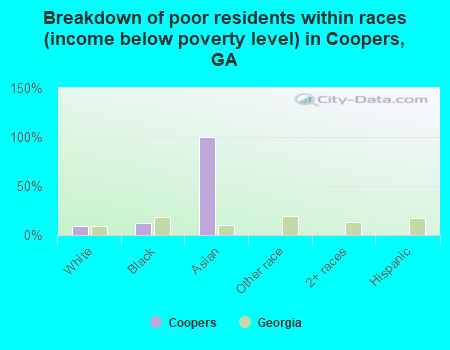 Breakdown of poor residents within races (income below poverty level) in Coopers, GA