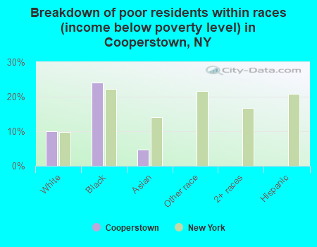 Breakdown of poor residents within races (income below poverty level) in Cooperstown, NY