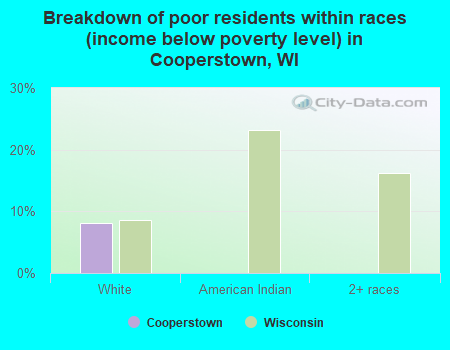 Breakdown of poor residents within races (income below poverty level) in Cooperstown, WI