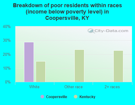 Breakdown of poor residents within races (income below poverty level) in Coopersville, KY