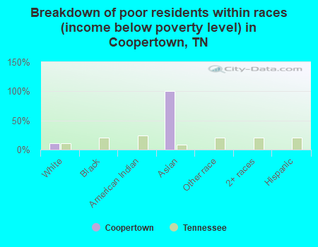 Breakdown of poor residents within races (income below poverty level) in Coopertown, TN
