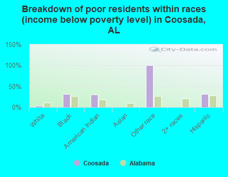 Breakdown of poor residents within races (income below poverty level) in Coosada, AL