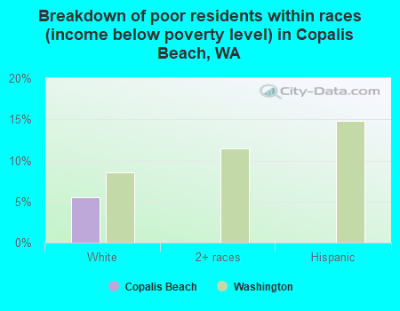 Breakdown of poor residents within races (income below poverty level) in Copalis Beach, WA