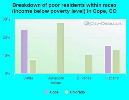 Breakdown of poor residents within races (income below poverty level) in Cope, CO
