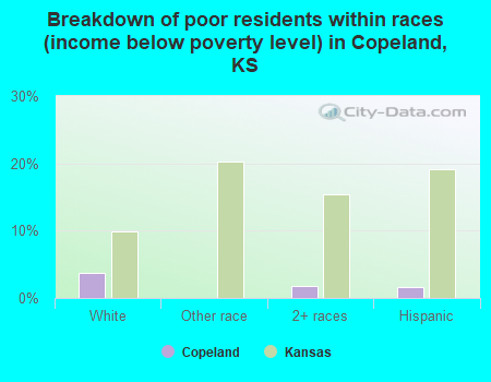 Breakdown of poor residents within races (income below poverty level) in Copeland, KS