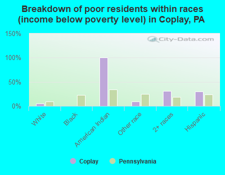 Breakdown of poor residents within races (income below poverty level) in Coplay, PA