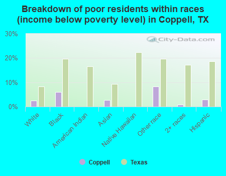Breakdown of poor residents within races (income below poverty level) in Coppell, TX