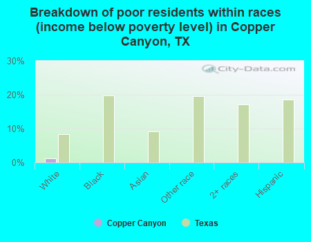 Breakdown of poor residents within races (income below poverty level) in Copper Canyon, TX