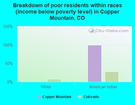 Breakdown of poor residents within races (income below poverty level) in Copper Mountain, CO