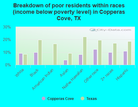 Breakdown of poor residents within races (income below poverty level) in Copperas Cove, TX