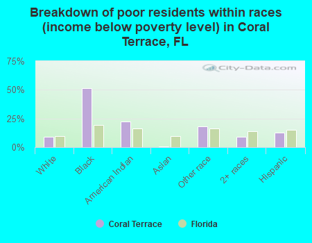 Breakdown of poor residents within races (income below poverty level) in Coral Terrace, FL