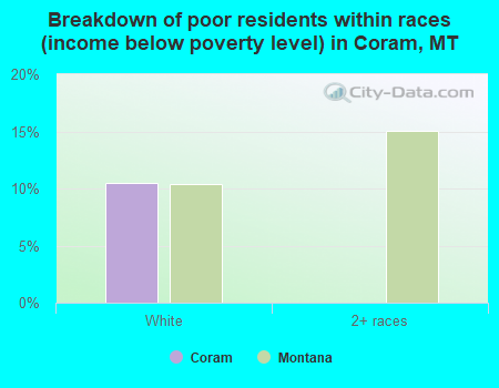 Breakdown of poor residents within races (income below poverty level) in Coram, MT