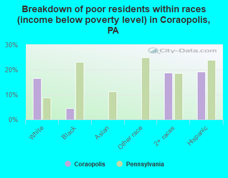 Breakdown of poor residents within races (income below poverty level) in Coraopolis, PA
