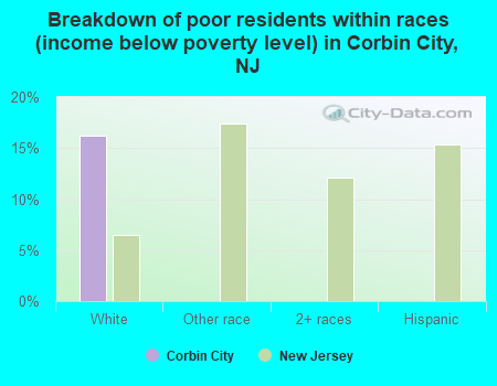 Breakdown of poor residents within races (income below poverty level) in Corbin City, NJ