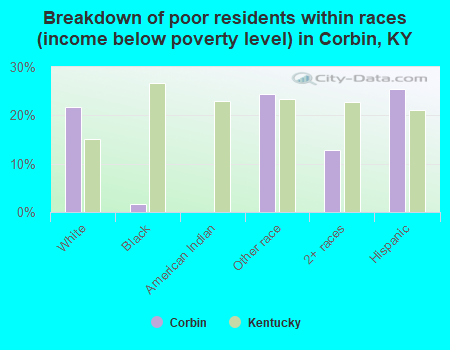 Breakdown of poor residents within races (income below poverty level) in Corbin, KY