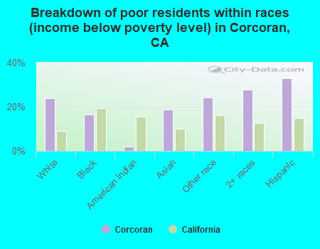 Breakdown of poor residents within races (income below poverty level) in Corcoran, CA
