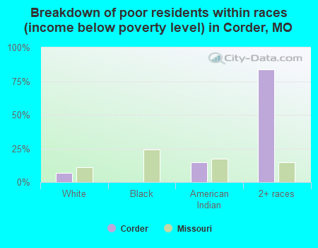 Breakdown of poor residents within races (income below poverty level) in Corder, MO