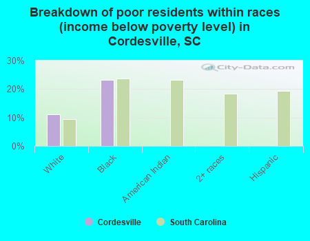 Breakdown of poor residents within races (income below poverty level) in Cordesville, SC