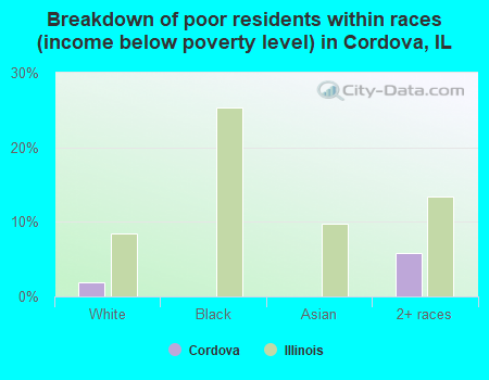 Breakdown of poor residents within races (income below poverty level) in Cordova, IL