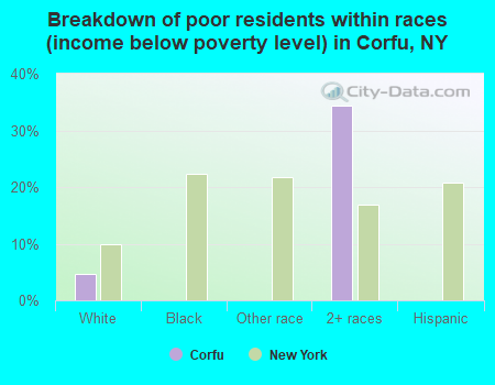 Breakdown of poor residents within races (income below poverty level) in Corfu, NY