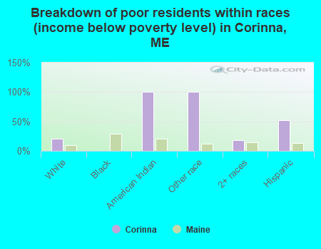 Breakdown of poor residents within races (income below poverty level) in Corinna, ME