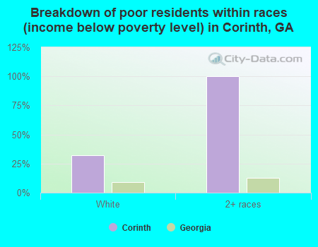 Breakdown of poor residents within races (income below poverty level) in Corinth, GA