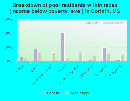 Breakdown of poor residents within races (income below poverty level) in Corinth, MS