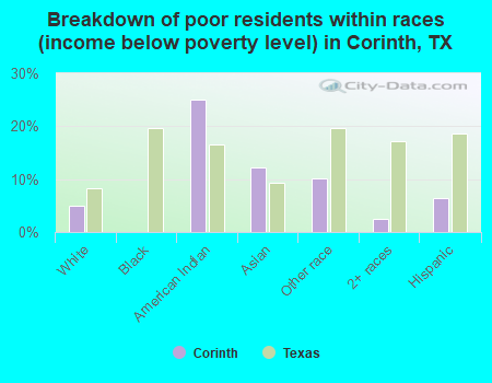 Breakdown of poor residents within races (income below poverty level) in Corinth, TX