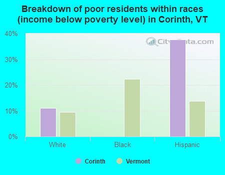 Breakdown of poor residents within races (income below poverty level) in Corinth, VT