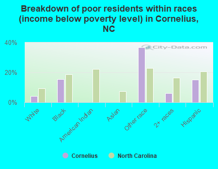 Breakdown of poor residents within races (income below poverty level) in Cornelius, NC