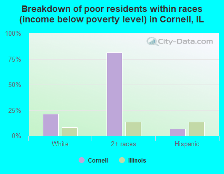 Breakdown of poor residents within races (income below poverty level) in Cornell, IL