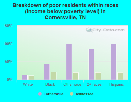 Breakdown of poor residents within races (income below poverty level) in Cornersville, TN